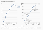 Wurde der Inflationspeak erreicht? Der trügerische Basis-Effekt - 