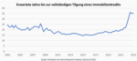 Sind Immobilien heute erschwinglicher als früher? - 