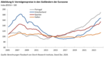 FvS Vermögenspreisindex für die Eurozone - 
