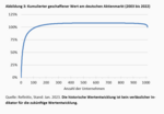 Wertschaffung und Wertvernichtung am deutschen Aktienmarkt - 