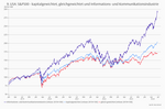 US-Aktienmarkt: Teuer, aber auch gut? - 