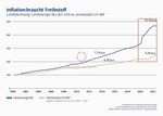 Inflation braucht Treibstoff