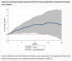 How sensitive are equity returns to changes in the macroeconomic environment? - 