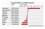 Die Unlogik der Europäischen Währungsunion -