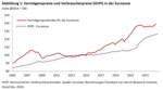 FvS Vermögenspreisindex für die Eurozone - 