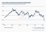 Trotz hoher Wachstumsraten kein Selbstläufer