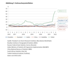Schwellen- und Entwicklungsländer: verschiedene Länder, verschiedene Herausforderungen - 