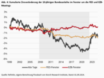 EZB machtlos? Wie die FED den deutschen Zinsverfall prägt - 