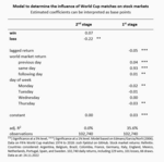 Does the market react to the World Cup? - 