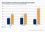 Hohe Schulden verstärken den Geldpolitischen Impuls