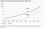Chinas Wirtschaft als Machtmittel von Xi - Oder weshalb die chinesische Wirtschaft noch nicht größer ist als die der USA - 