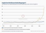 Ungleiche Wettbewerbsbedingungen