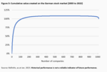 Value Creation and Value Destruction on the German Stock Market - 