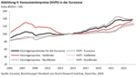 FvS Vermögenspreisindex für die Eurozone - 