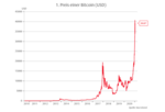 Die Bitcoin-Story -