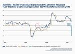 Russland - Reales Bruttoinlandsprodukt (BIP)
