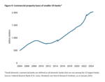 US commercial real estate and the financial sector: the year of truth? - 