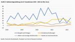 Der lethargische deutsche Sparer - 