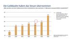 Die Tresore füllen sich - 