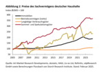 FvS Vermögenspreisindex Deutschland - 