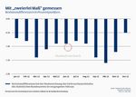 Abbildung 1 (Quelle: Refinitiv, Flossbach von Storch, Daten per 31. März 2023)