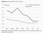 Handelsbeziehungen zwischen China und Russland: Partnerschaft mit Grenzen - 