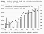 Rückabwicklung der Globalisierung - 