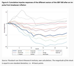 How sensitive are equity returns to changes in the macroeconomic environment? - 