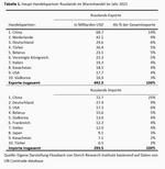 Handelsbeziehungen zwischen China und Russland: Partnerschaft mit Grenzen - 