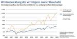 Aktien, Immobilien oder doch lieber sparen? - 