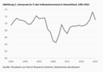 Kreative Zerstörung der Ungleichheit - 
