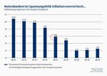 Notenbanken im Spannungsfeld: Inflation vorerst hoch...