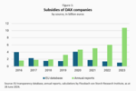 DAX companies receive billions in subsidies - 