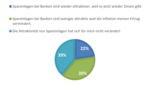 Geldillusion trotz Inflationssorgen - 
