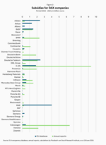 DAX companies receive billions in subsidies - 