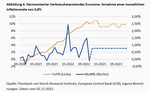 Wurde der Inflationspeak erreicht? Der trügerische Basis-Effekt - 