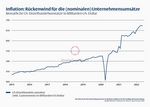 Inflation: Rückenwind für die nominalen Unternehmensumsätze