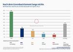 Chart: Weltweiter Anteil am Devisenhandel im April 2022