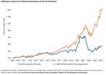 Aktien: die neue Techblase? - 