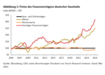 FvS Vermögenspreisindex Deutschland - 