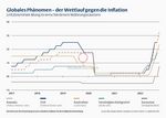Globales Phänomen - der Wettlauf gegen die Inflation