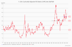 US-Aktienmarkt: Teuer, aber auch gut? - 