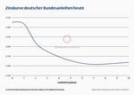 Zins und Zeit - 