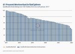 61 Prozent Wertverlust in fünf Jahren