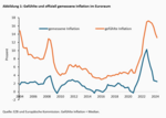 EZB, Fed und die versteckten Inflationsrisiken - 