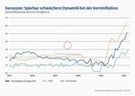 Eurozone: Spürbar schwächere Dynamik bei der Kerninflation