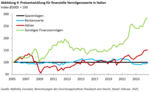 FvS Vermögenspreisindex Italien - 