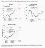 How sensitive are equity returns to changes in the macroeconomic environment? - 