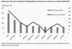 Die goldenen Zeiten der ausländischen Direktinvestitionen Chinas sind womöglich vorbei - 