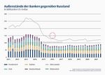 Außenstände der Banken gegenüber Russland